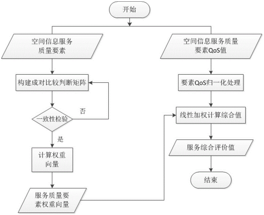 Method for evaluating spatial information service quality and optimizing service chain