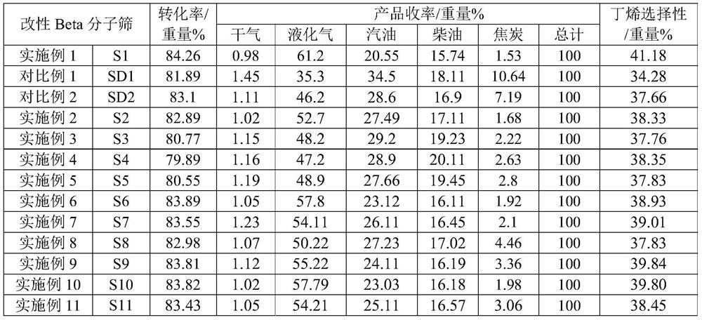 Modified Beta molecular sieve, and preparation method and application thereof