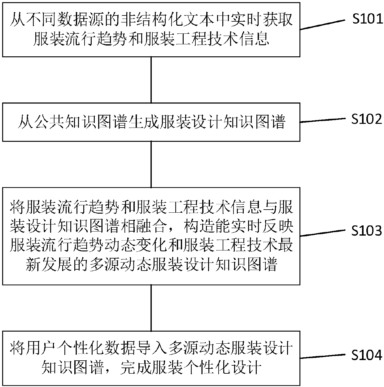 Method and device for clothing personalized design based on multi-source dynamic knowledge map