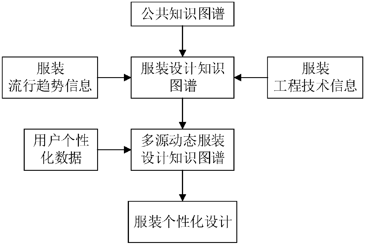 Method and device for clothing personalized design based on multi-source dynamic knowledge map