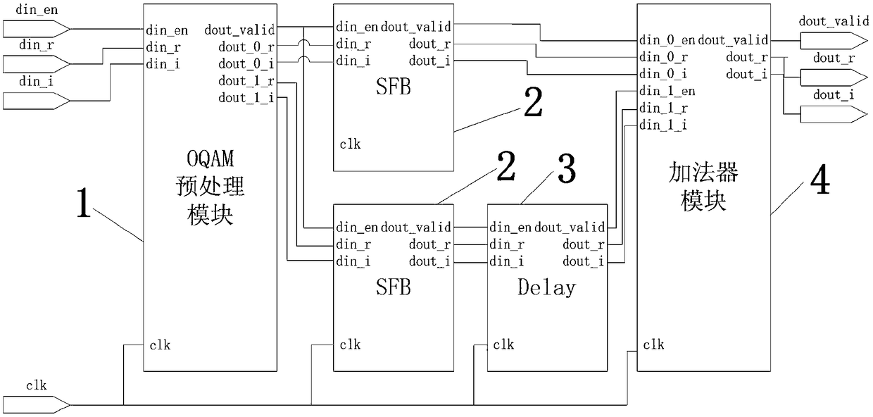 FBMC/OQAM modulation control system and method for FPGA, and modulator