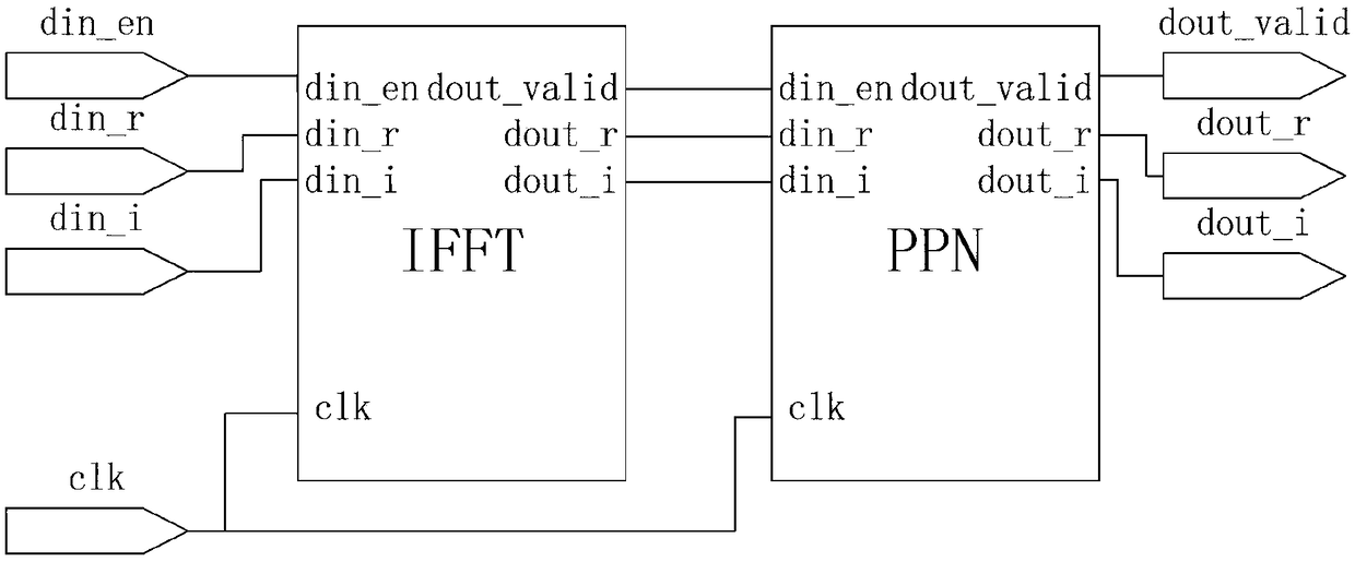 FBMC/OQAM modulation control system and method for FPGA, and modulator