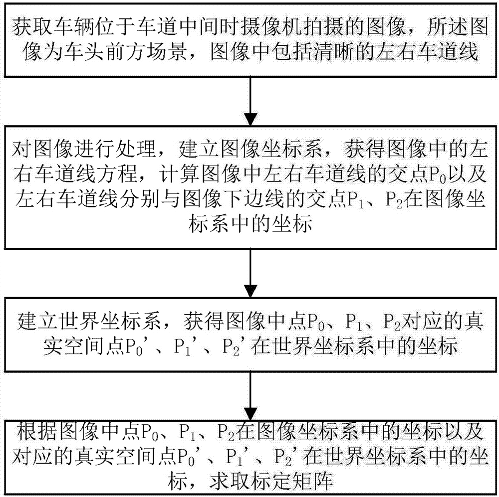 Vehicle-mounted camera automatic calibration method based on lane line vanishing points