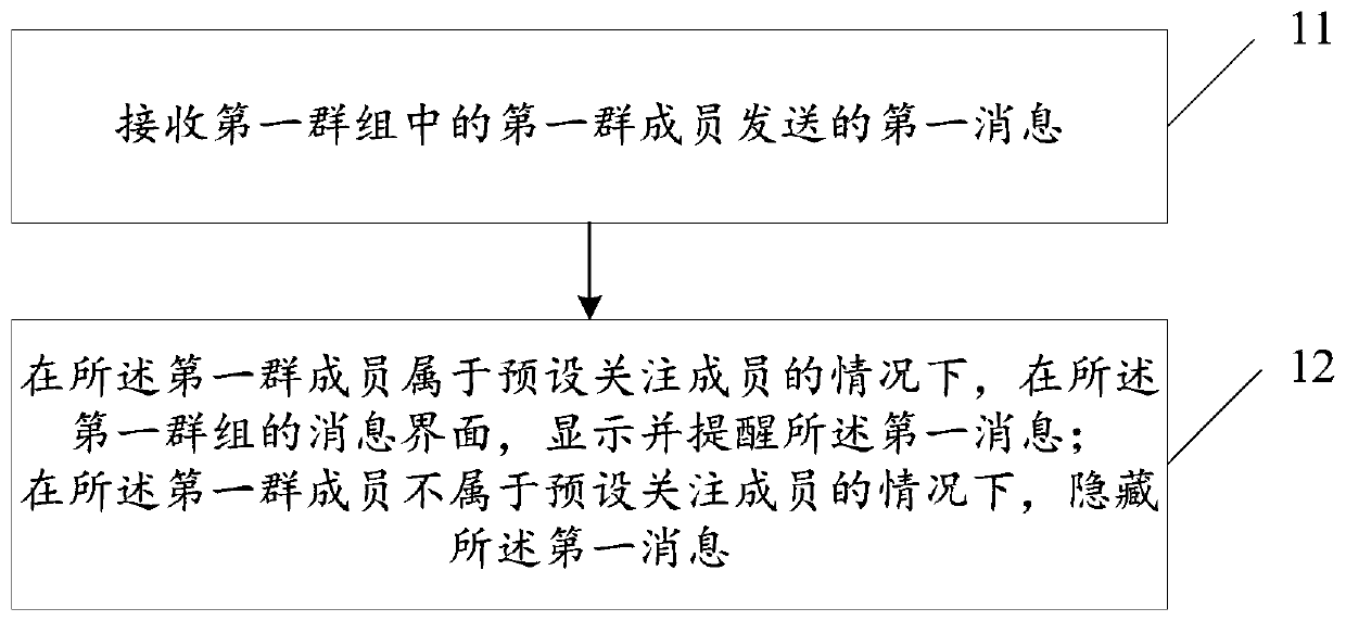 Group message display method and electronic equipment