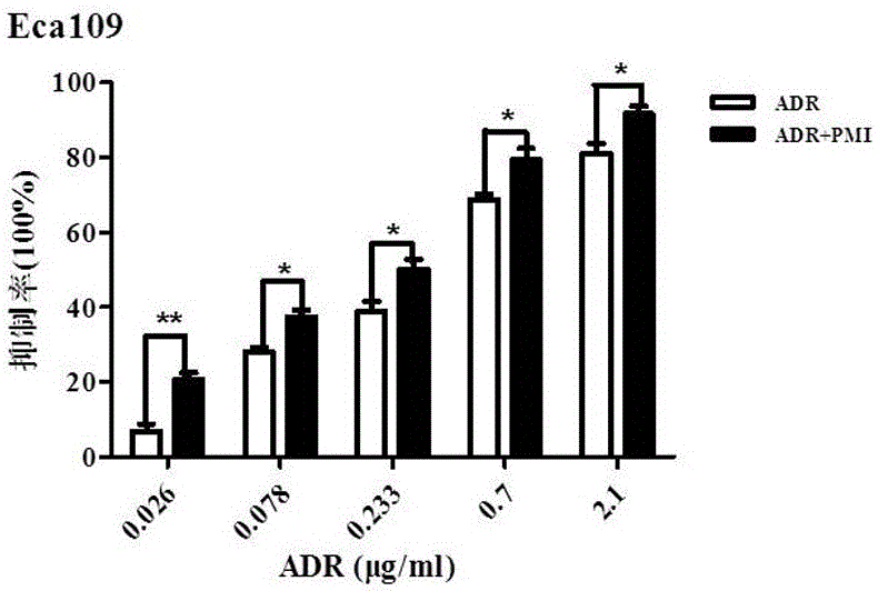 Application of peiminine for preparing drug for improving sensitivity of tumor cells to chemotherapy drugs