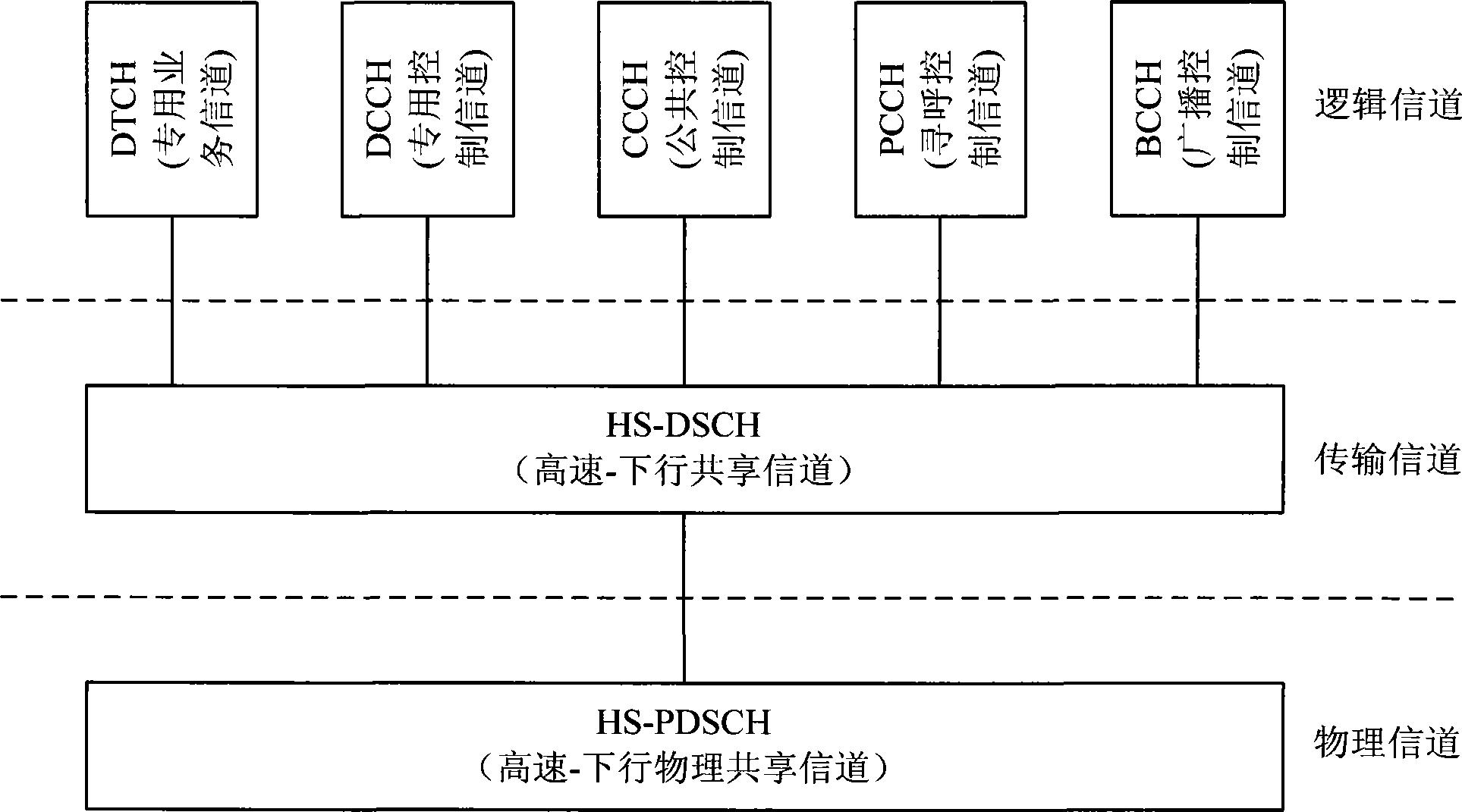 Transmission method for high-speed downlink shared channel under non-CELL_DCH state