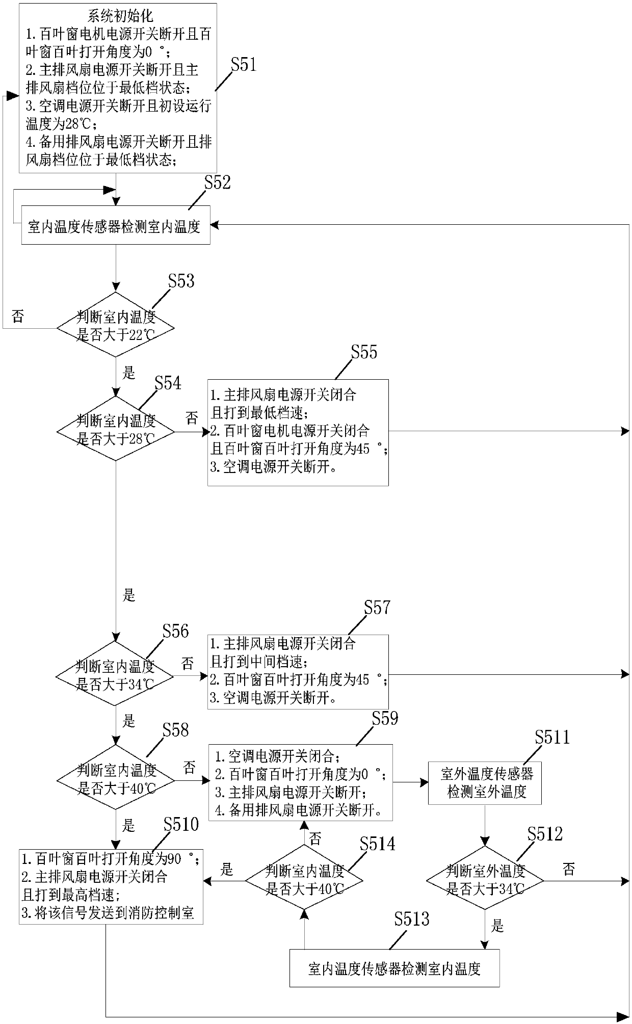 Elevator machine room temperature intelligent control system and method