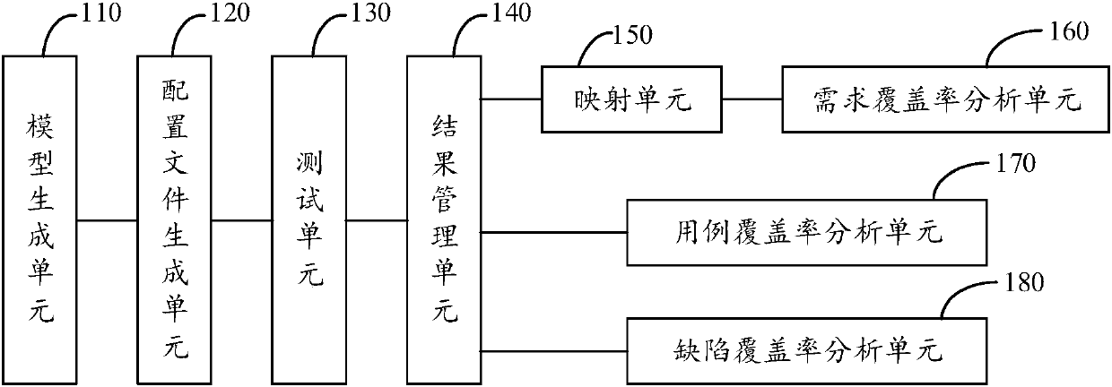 Model-based test system and method