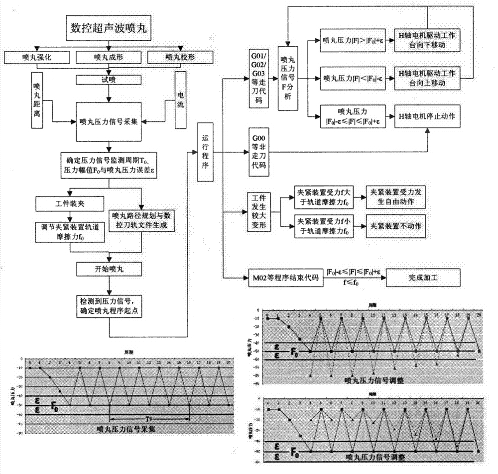 Numerical control ultrasonic shot peening process method based on dynamic pressure signal adjustment