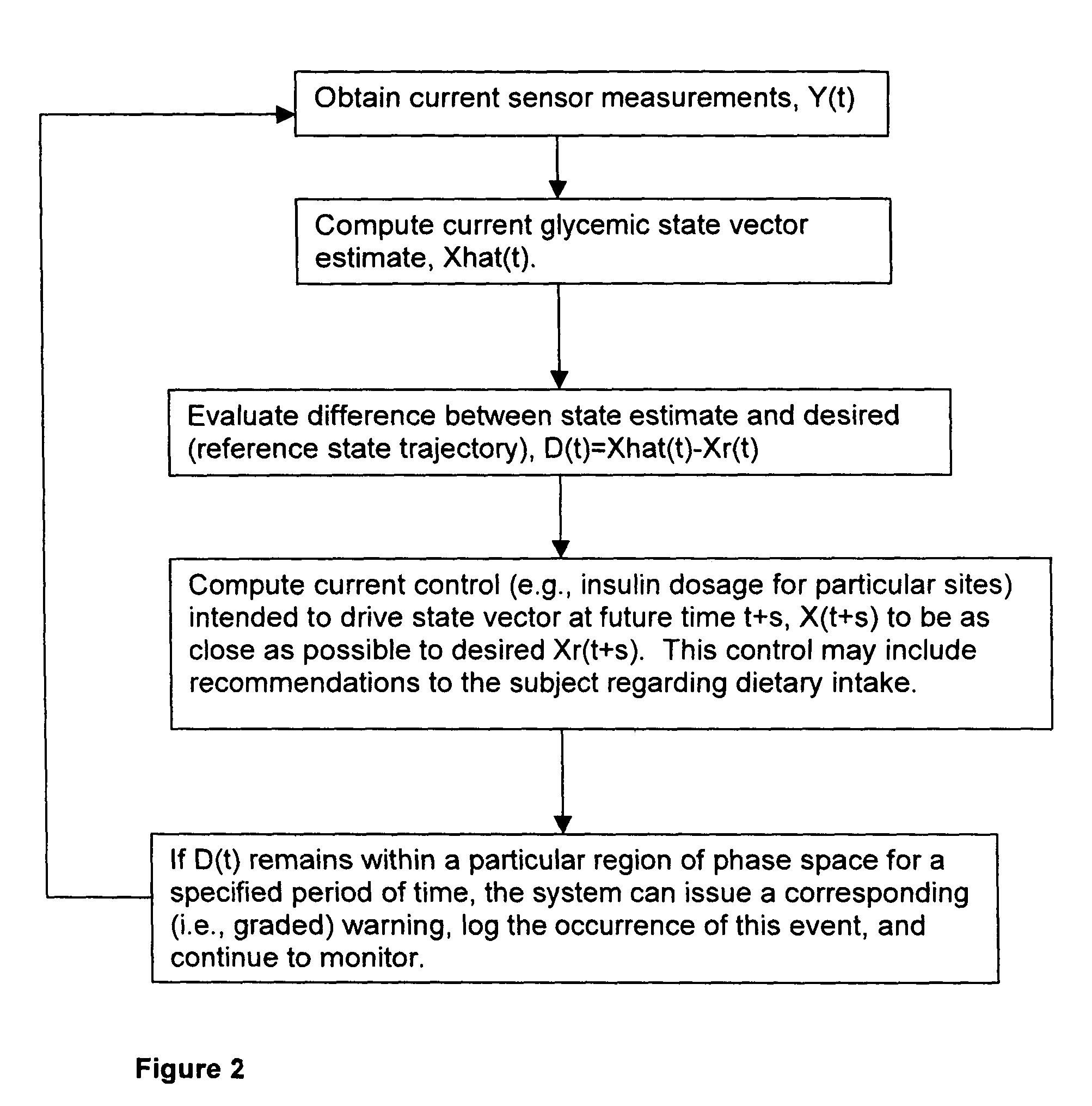 Method and system for implantable glucose monitoring and control of a glycemic state of a subject