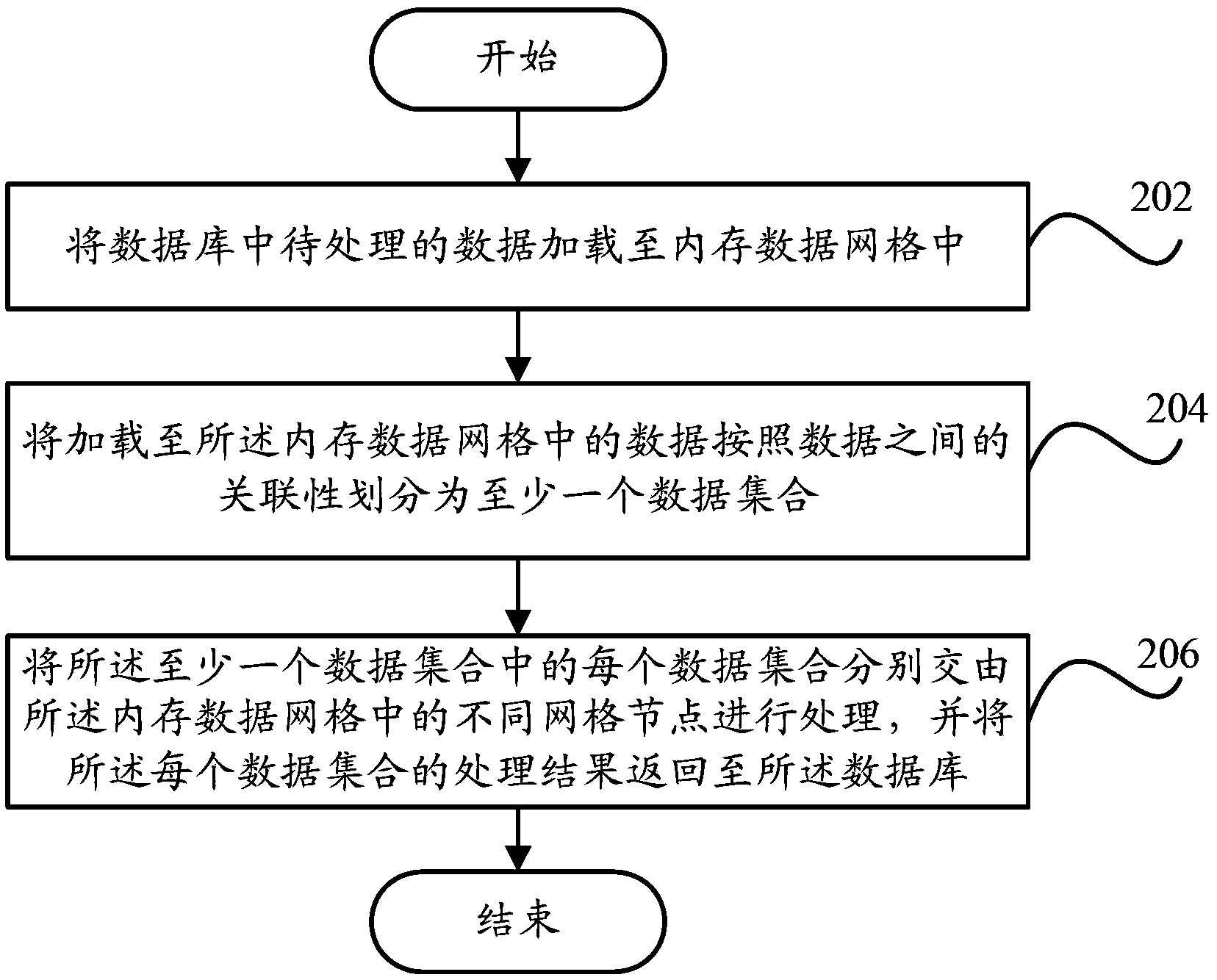 Data processing device and method based on stored data grids