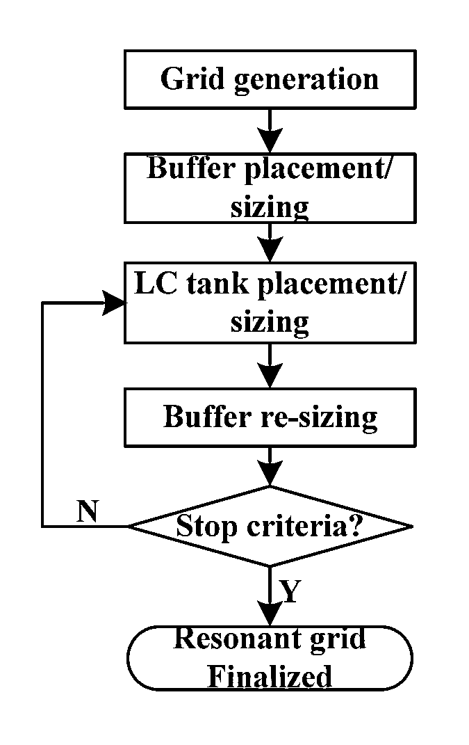 Distributed resonant clock grid synthesis