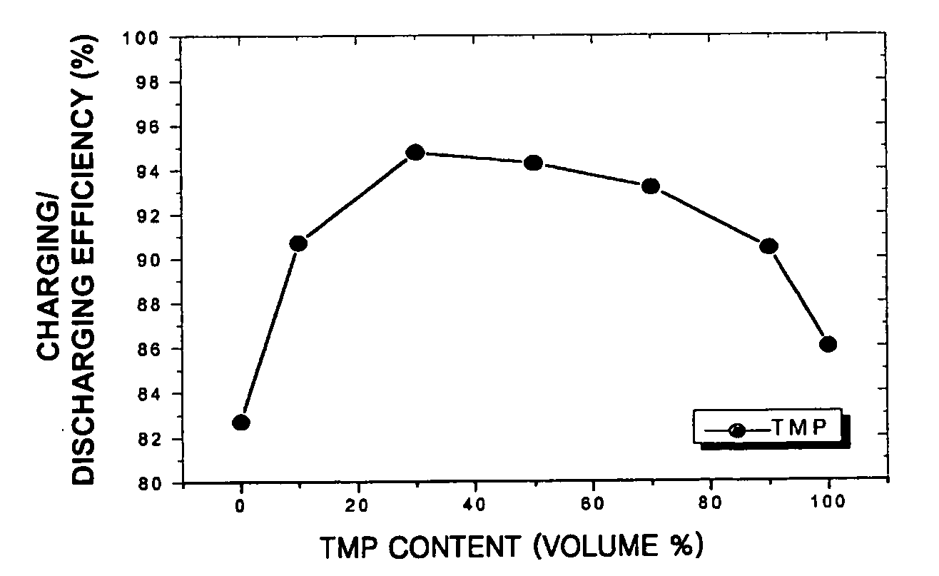 Organic electrolytic solution and lithium battery employing the same