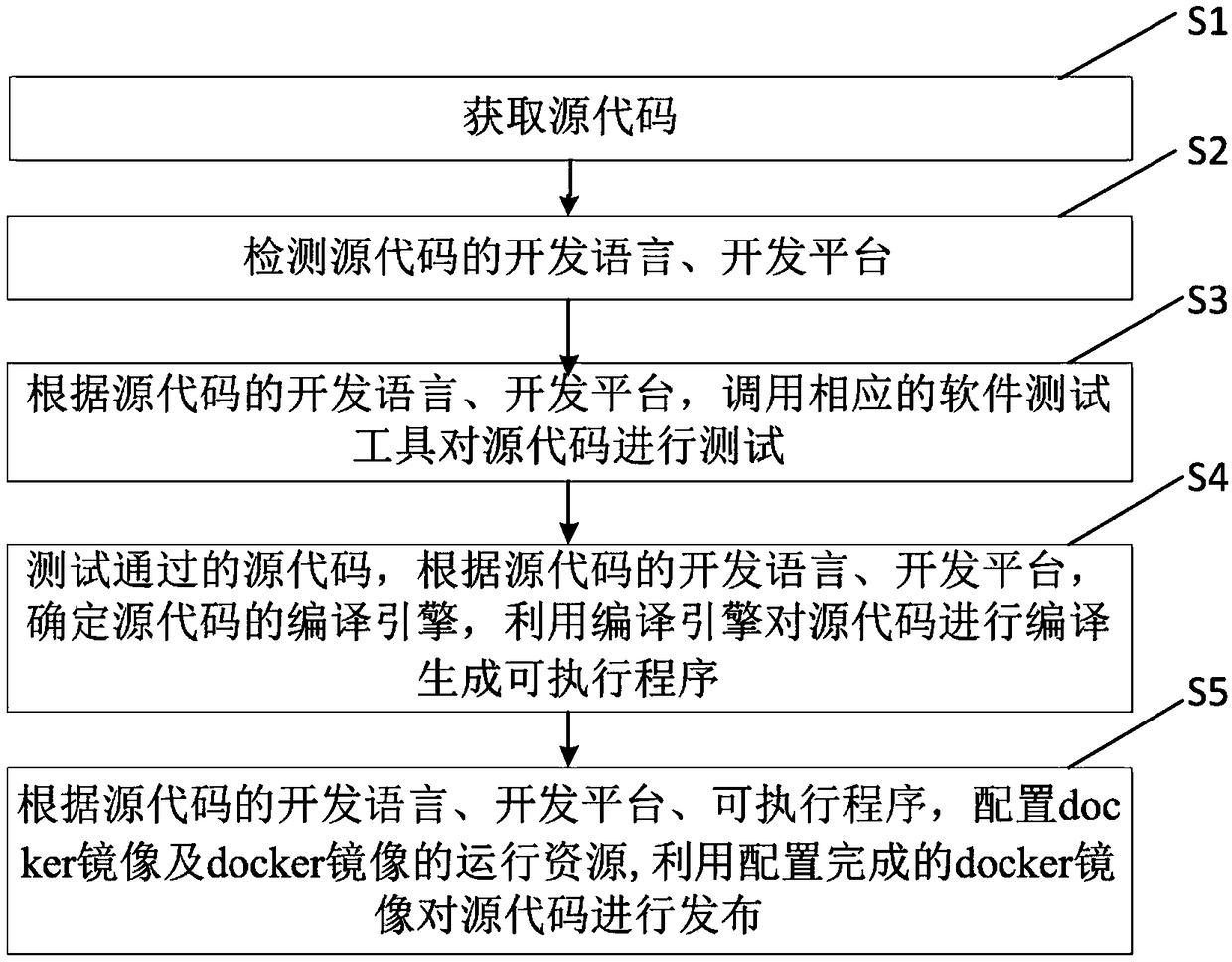 A method and apparatus for software delivery