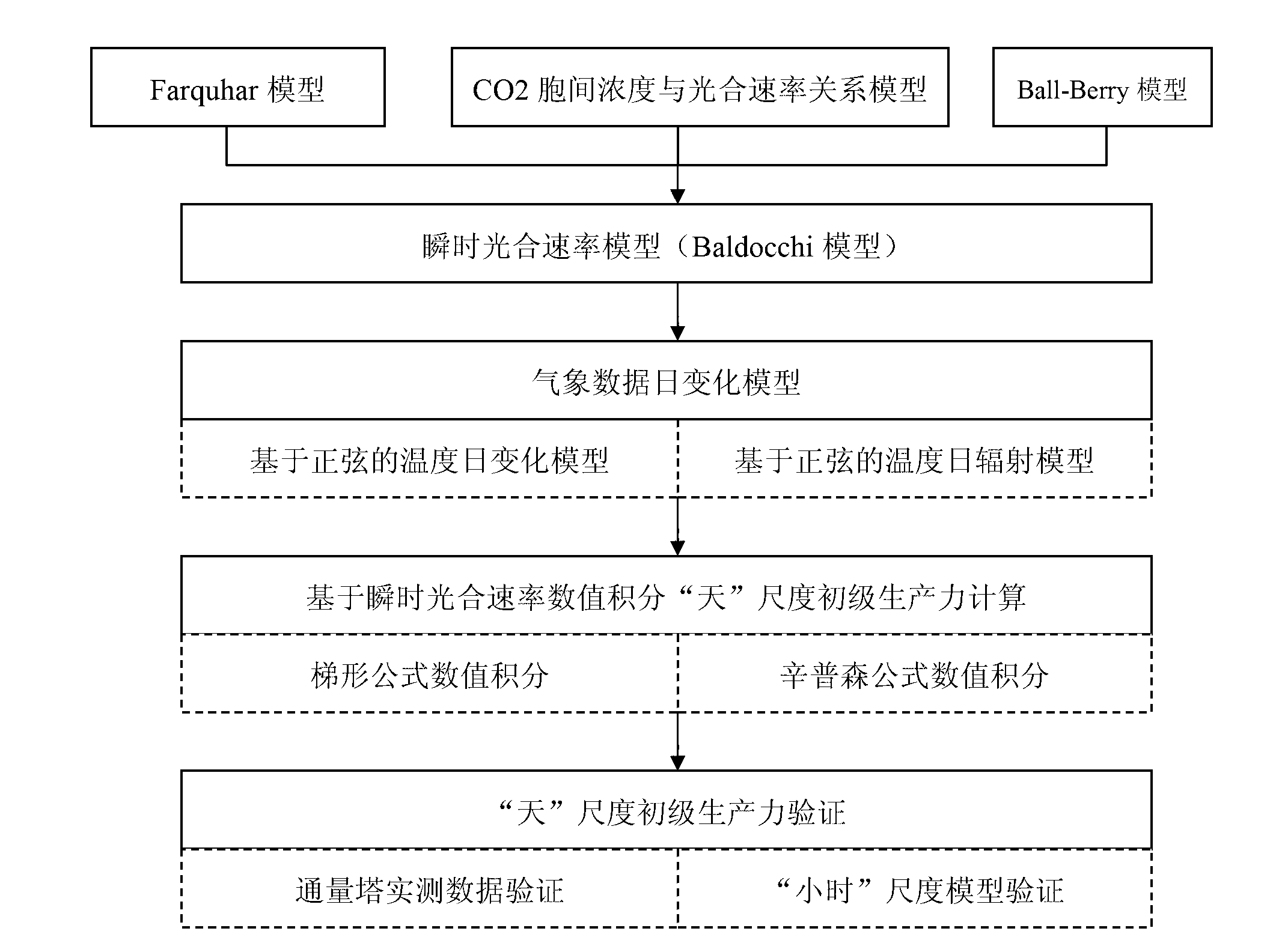 Day-scale primary productivity estimation method based on instantaneous photosynthetic rate integration