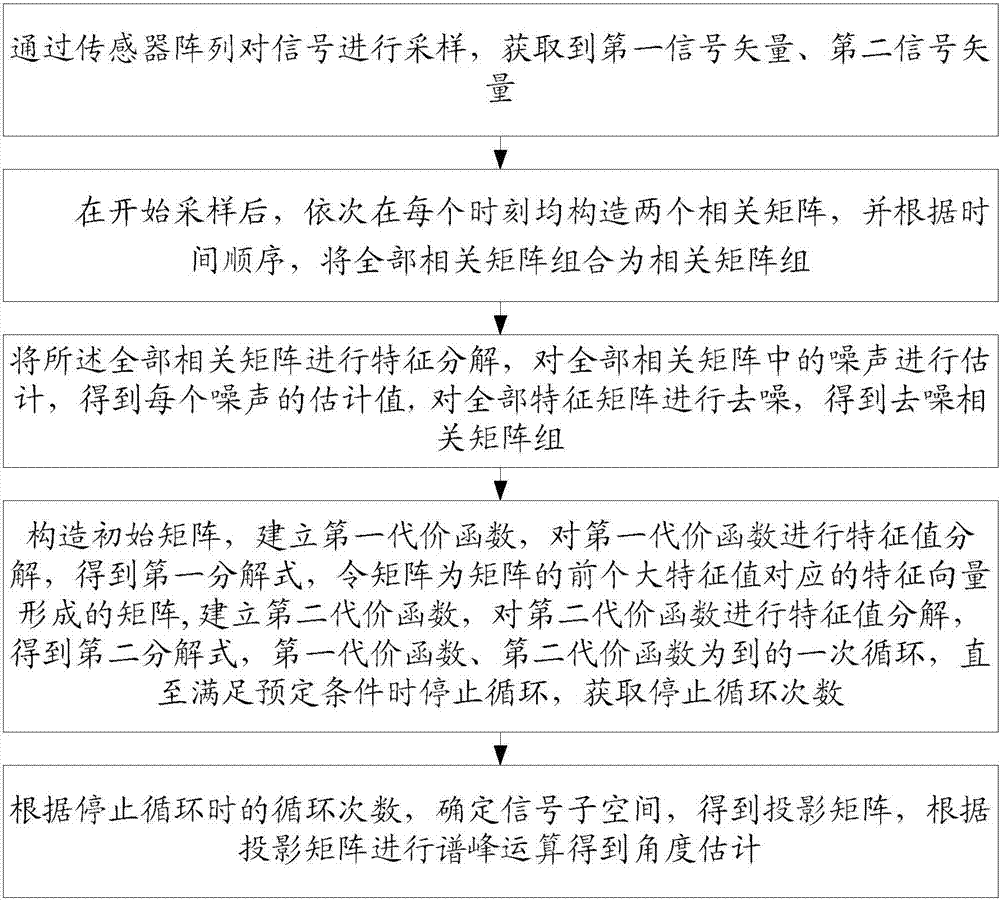 A High-Resolution Two-Dimensional Parameter Estimation Method