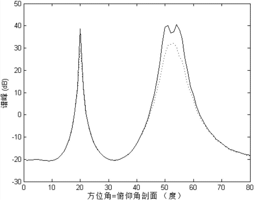 A High-Resolution Two-Dimensional Parameter Estimation Method