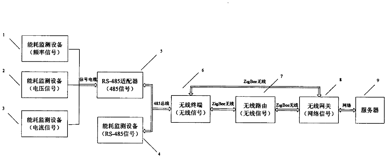 Wireless sensing communication system and wireless sensing communication method for monitoring energy consumption