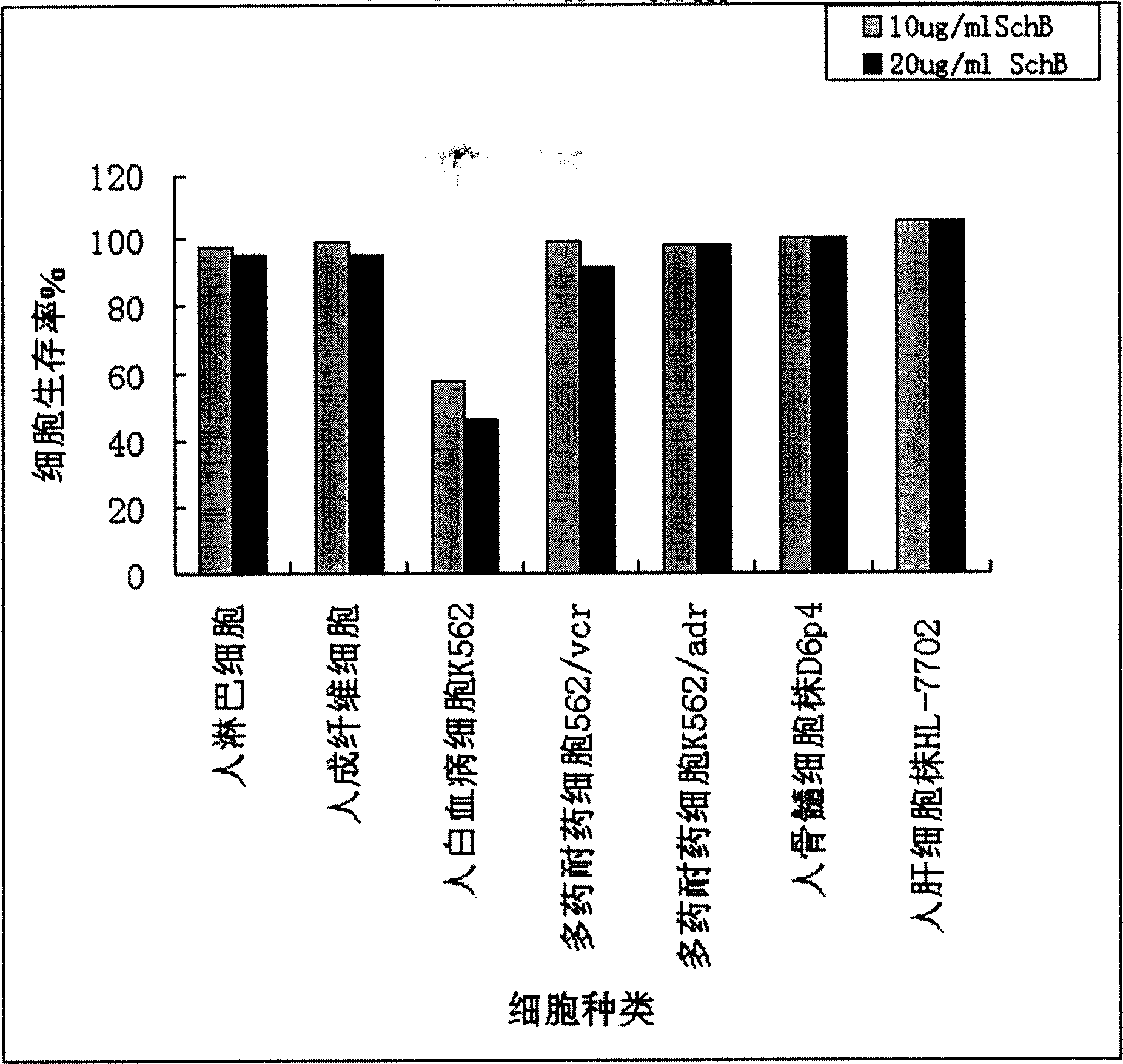 Application of Schisandrin-B in preparing medicine for treating tumor