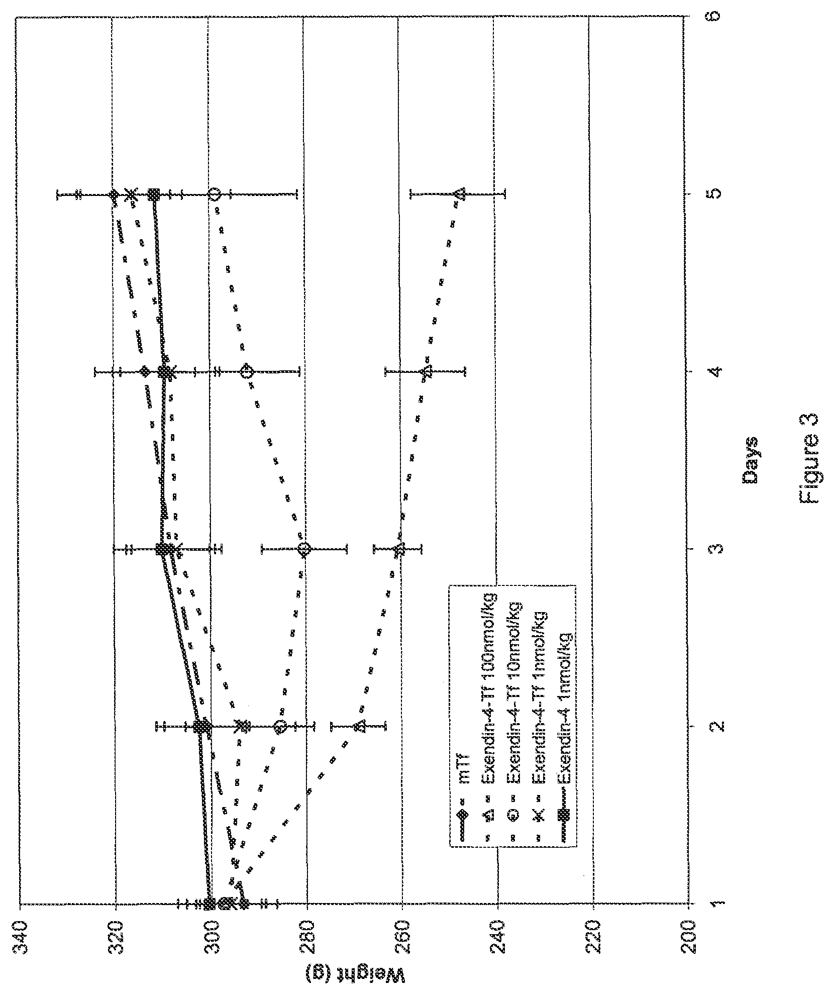 Fusion protein of exendin-4 to a transferrin (Tf) polypeptide