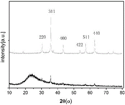 Preparation method of magnetic core-shell type nanoparticle surface uranyl molecularly imprinted polymer