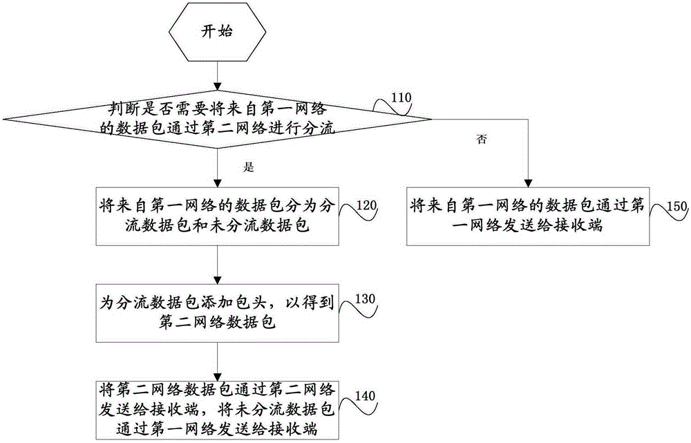 Method, device and system realizing multi-network fusion