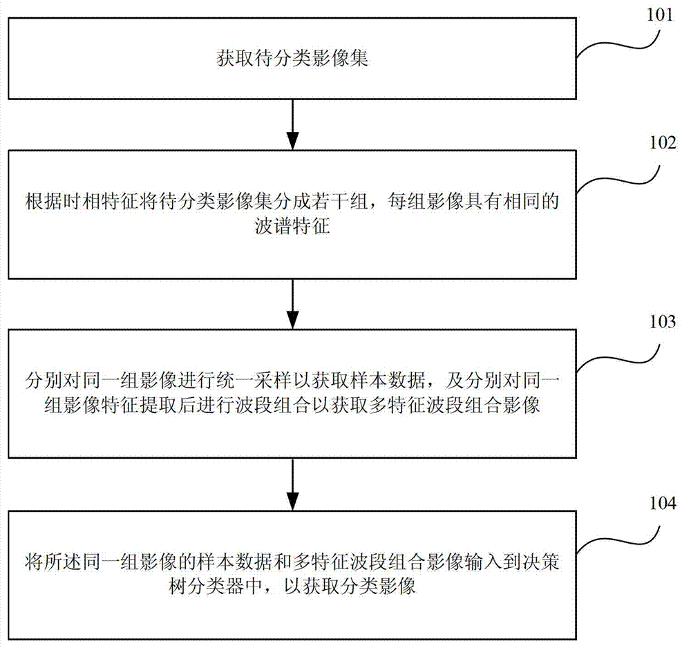 Method and device for decision tree based wide-area remote sensing image classification