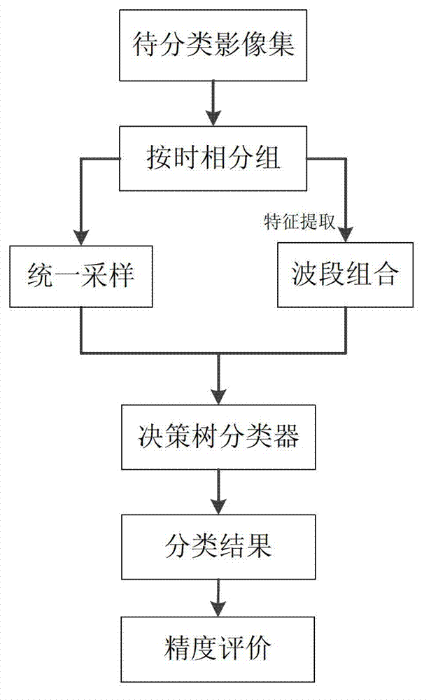 Method and device for decision tree based wide-area remote sensing image classification