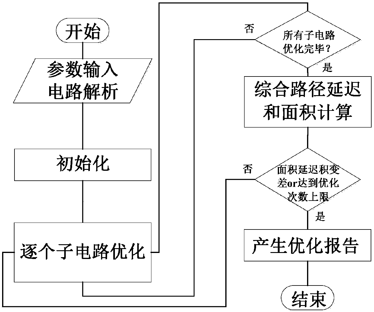 Rapid optimization method for size of FPGA circuit transistors