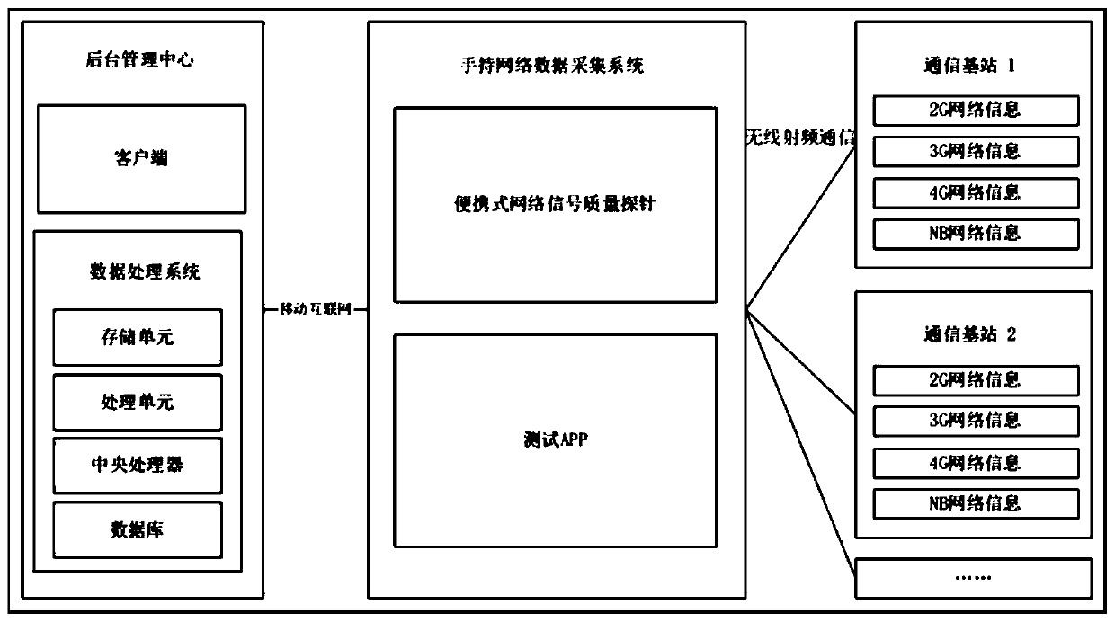 Portable communication network full-band deep coverage information acquisition system and method