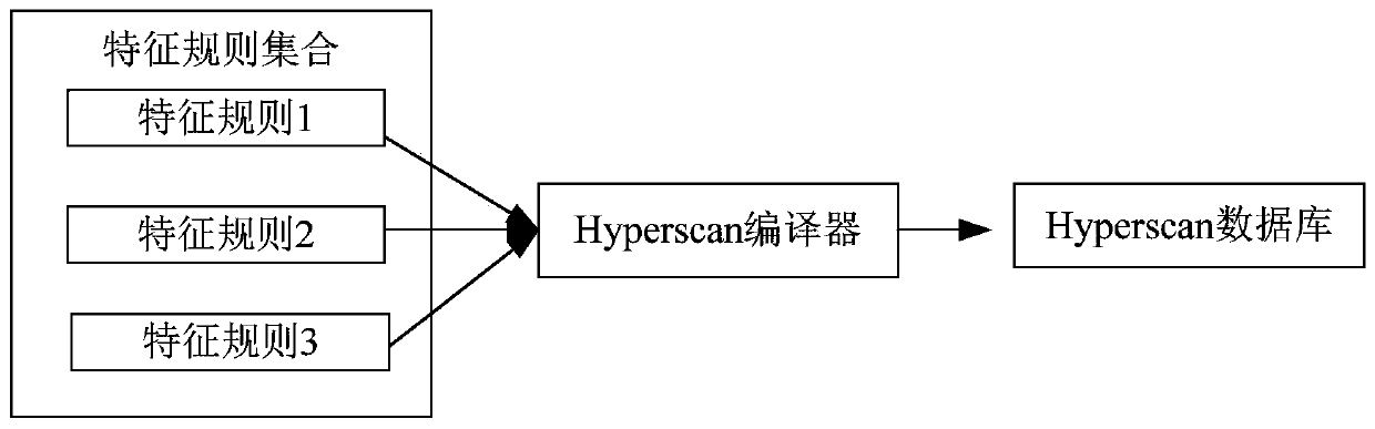 Feature rule matching library updating method, device, storage medium and electronic equipment