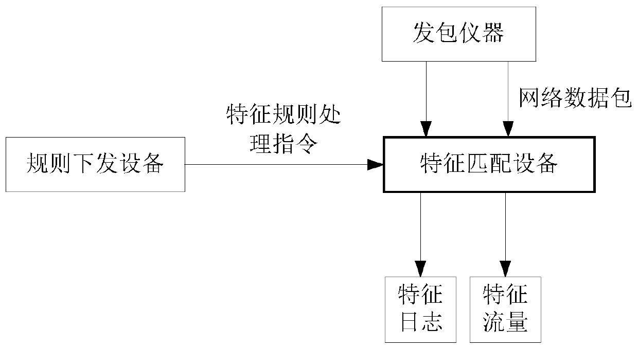 Feature rule matching library updating method, device, storage medium and electronic equipment