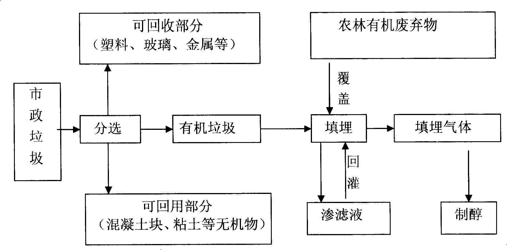 Technique for processing municipal garbage