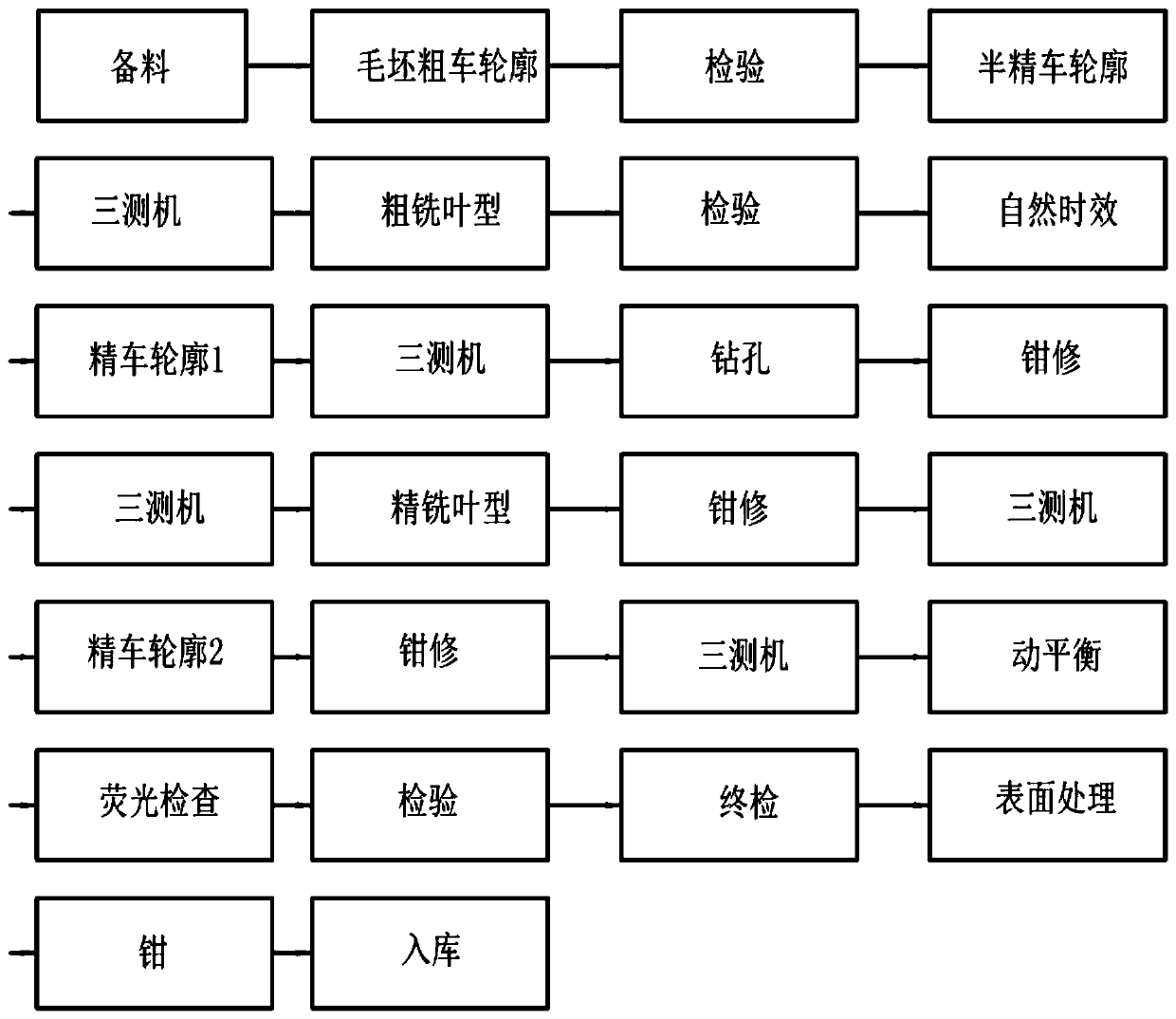 Machining method for precision inner cavity thin-wall integral centrifugal impeller of aerospace engine