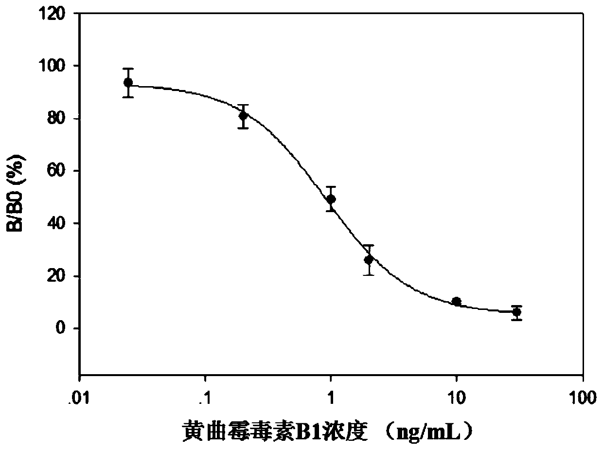 Cyclic polypeptide simulating epitope of aflatoxin b1 and detection kit thereof