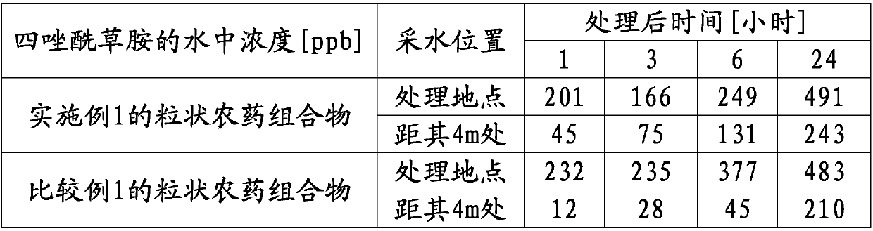 Granular agrochemical composition