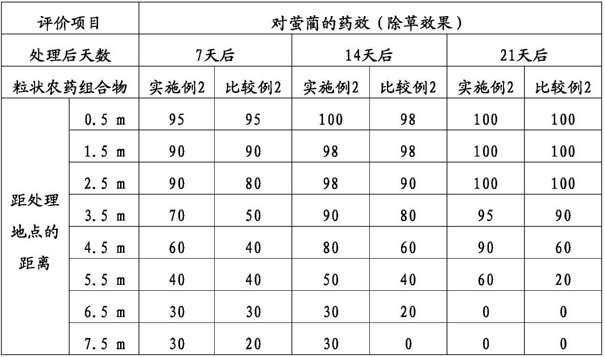 Granular agrochemical composition