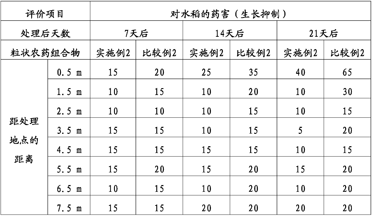 Granular agrochemical composition