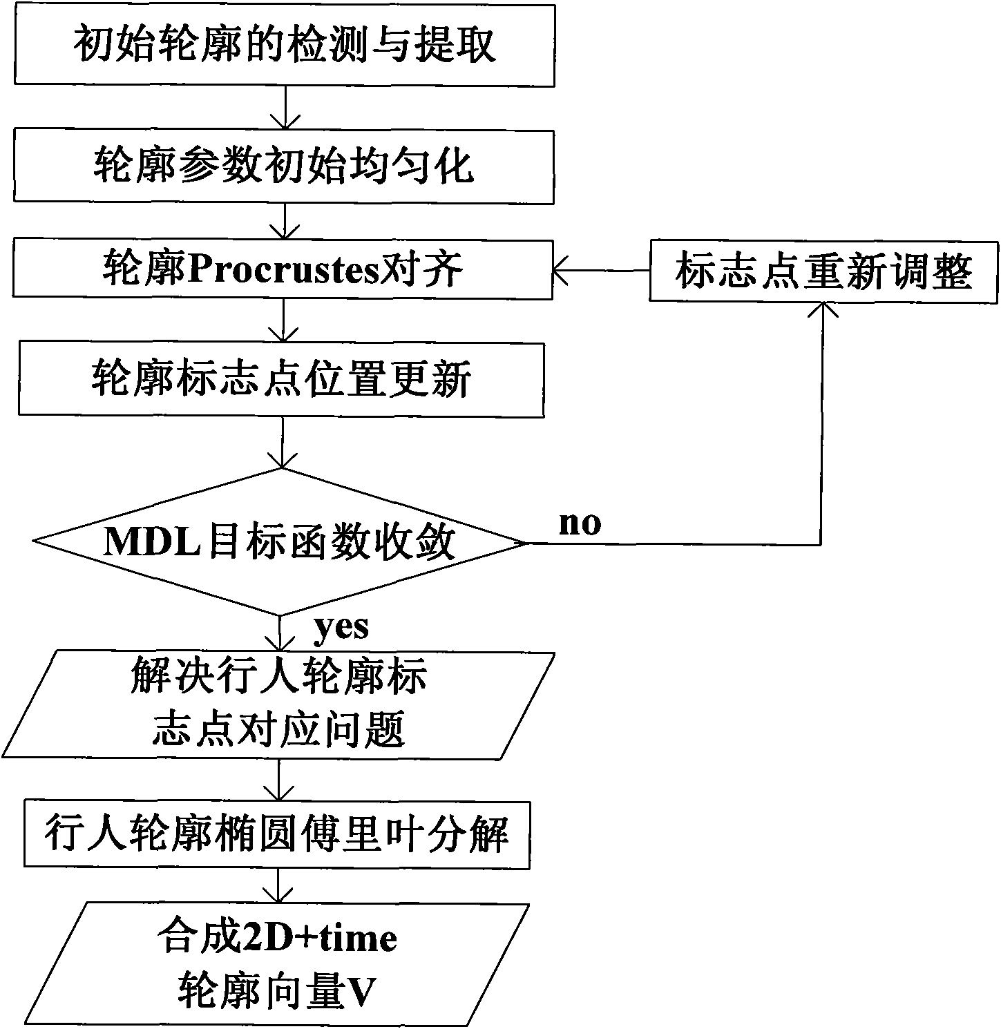 Pedestrian space-time outline presenting method based on ellipse Fourier decomposition