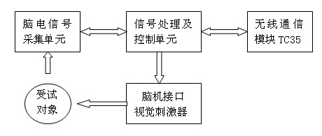 Brain-computer interface short message sending control device and method