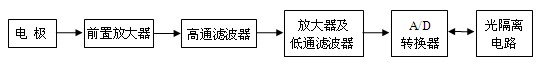 Brain-computer interface short message sending control device and method