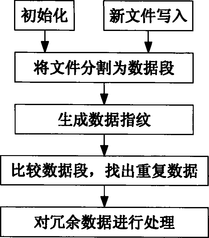 Data storage method and system