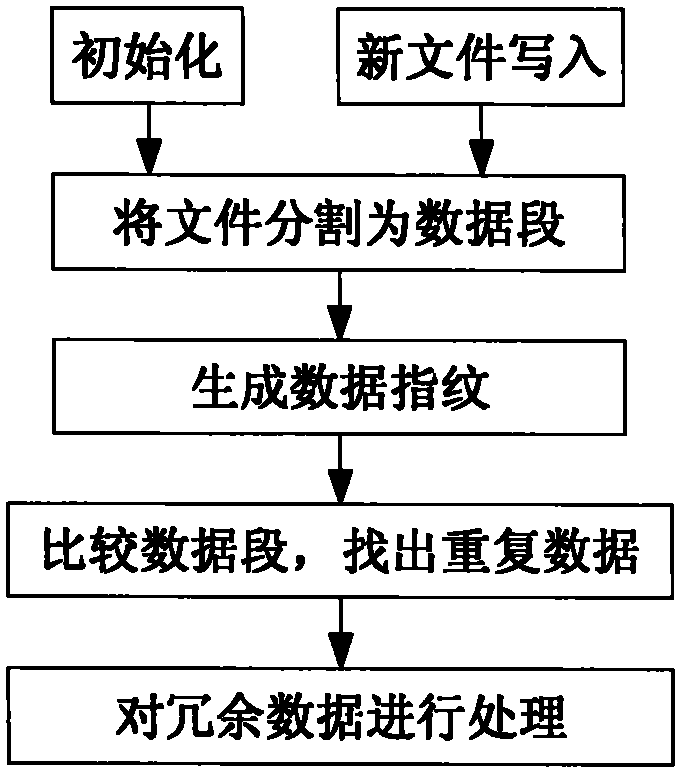 Data storage method and system