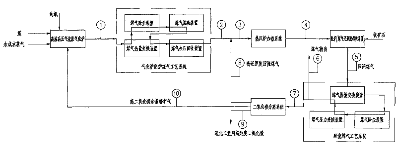 Sponge iron production technology by coal gasification