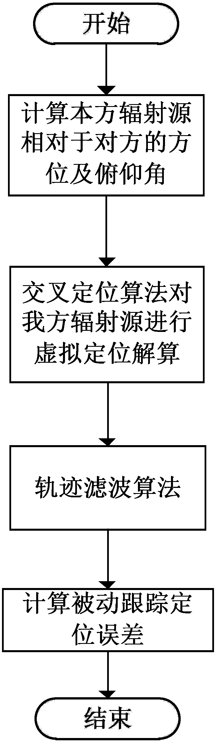 Multi-sensor cooperative tracking joint optimization decision method