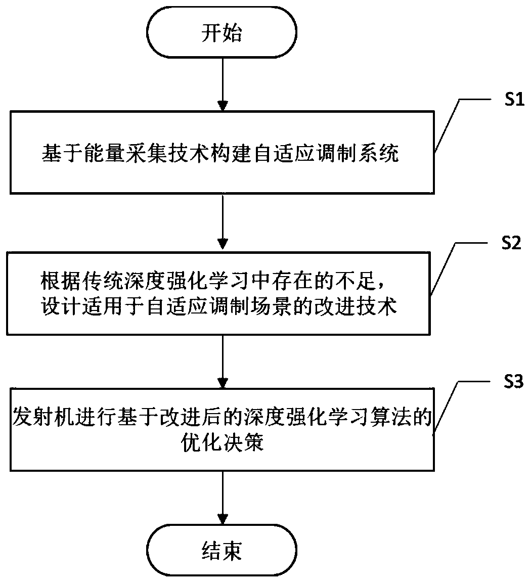 Adaptive modulation and power control system based on energy collection and optimization method thereof