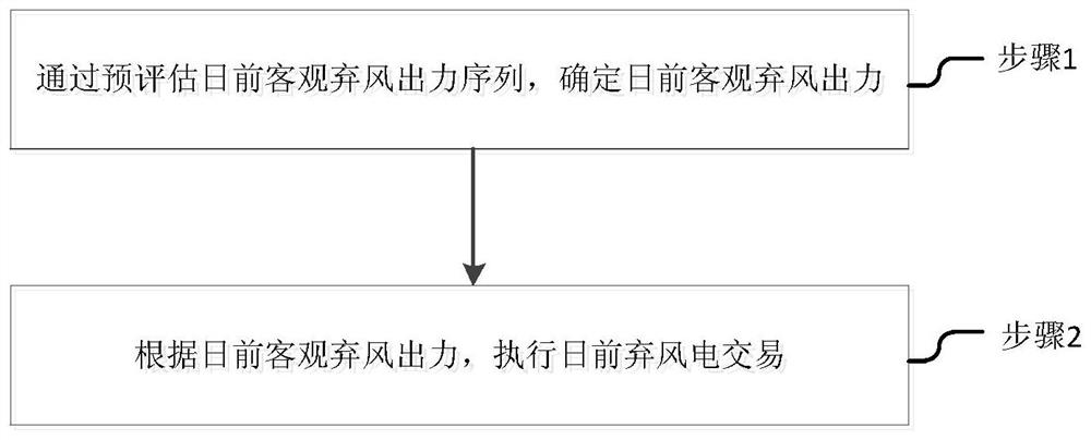 Dispatching method and system for abandoning wind power