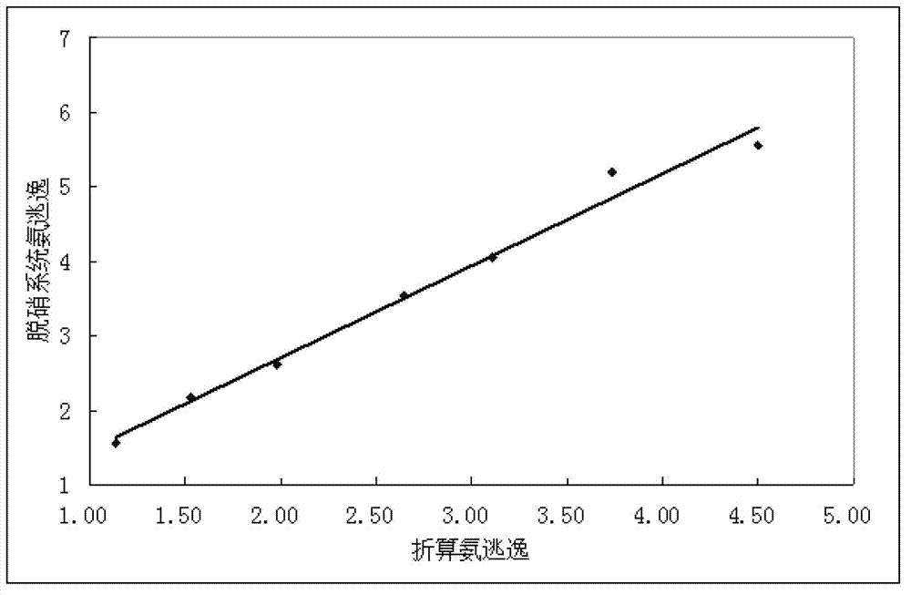 Method for detecting ammonia escape of flue gas denitrification system