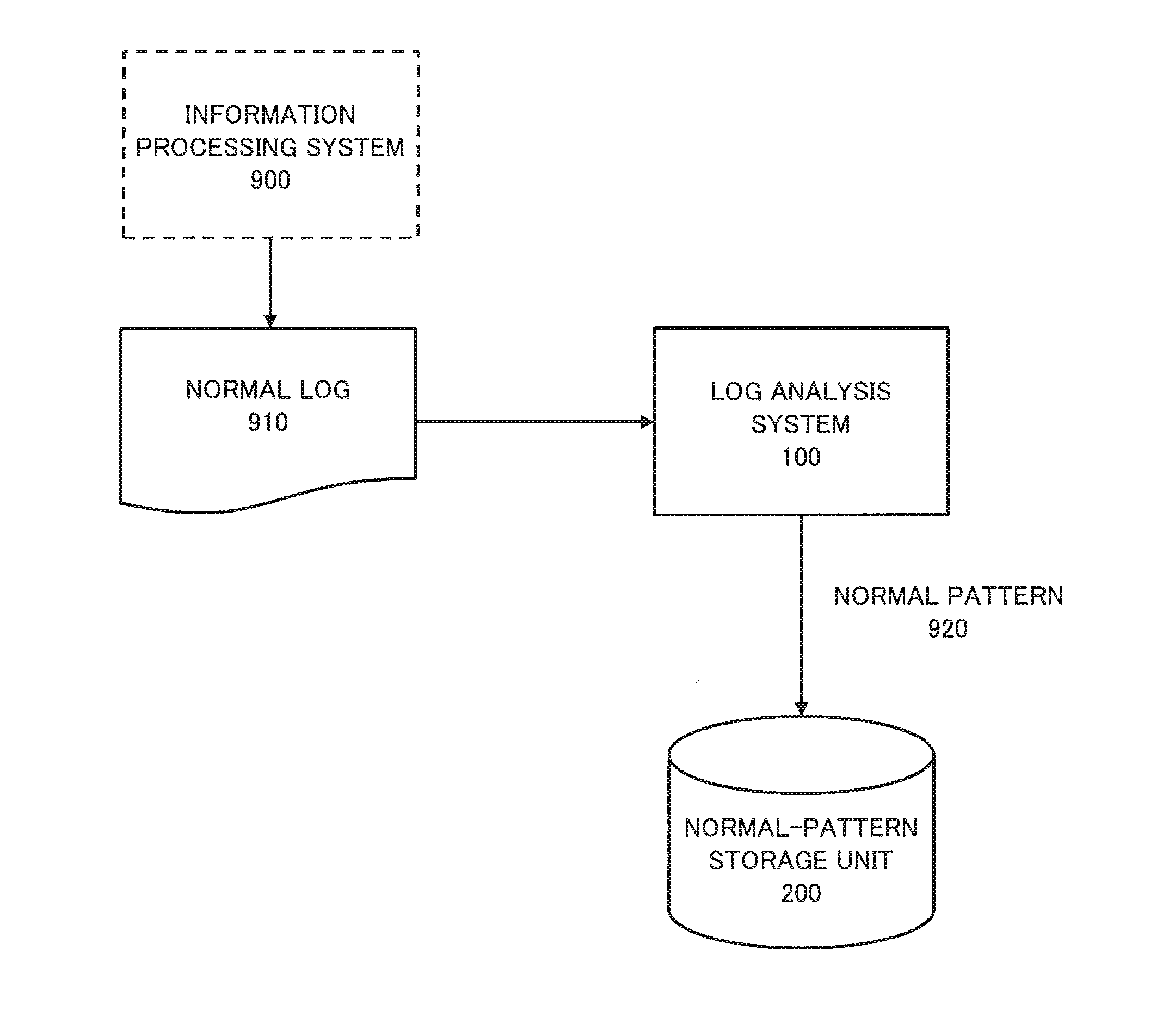 Log analysis system, fault cause analysis system, log analysis method, and recording medium which stores program