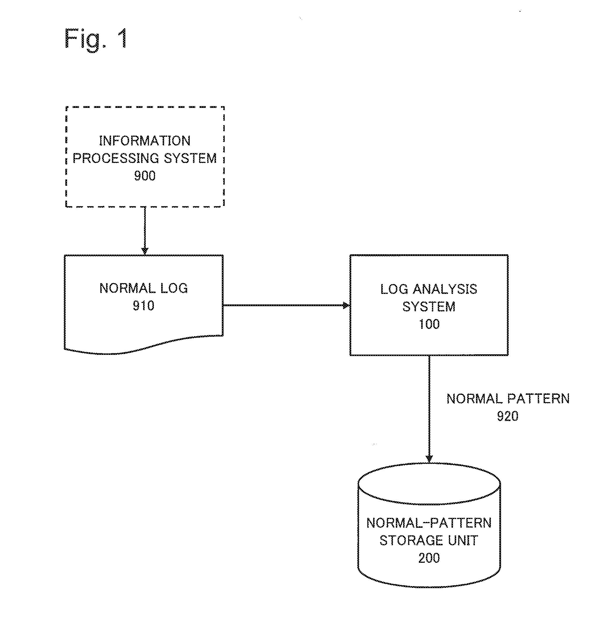 Log analysis system, fault cause analysis system, log analysis method, and recording medium which stores program